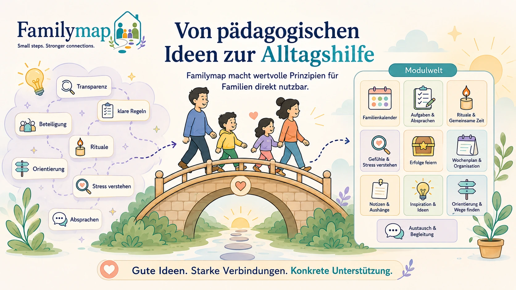 Familymap verbindet pädagogische Ideen wie Orientierung, Beteiligung und Rituale mit direkt nutzbaren Alltagshilfen für Familien.